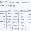 부천 중동 미리내 동성 아파트...지역난방 요금. 이미지