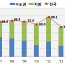 '14년 주택거래량은 전국 100.5만건으로 '06년 이후 최대치 기록 이미지