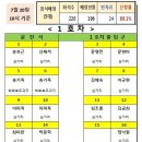 2019년 7월 정기산행 좌석표(태안_솔향기길 1코스) 이미지