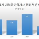 서울공인중개사 마켓뉴스