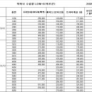 25평 지붕경사 40도에 창고용 다락 주택에 예산금액 알려주세요.? 이미지