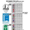 역대 하계올림픽 메달순위 이미지