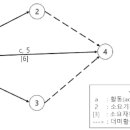 주공정연쇄법(CCM, Critical Chain Method) 이미지