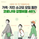 [사회적 거리두기]가족지인 소규모 모임을 통한 코로나19 감염비율 46% 이미지