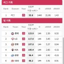 오 신기하다 메이저리그에도 좋은 중견수가 점점 사라지고있대 이미지