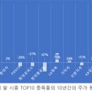 무작정 주식 장기 보유가 투자의 답은 아니다. 이미지