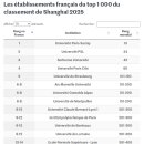 Classement de Shanghaï 2025 : Paris-Saclay se maintient dans le « top 15 » 이미지