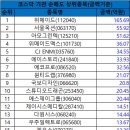 10월 26일 코스닥 시총대비 외국인/기관 총매도/총매수 순위 이미지