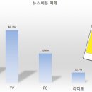 뉴스 볼 때 주로 사용하는 매체 Top 5 이미지