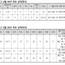 KBO 8월의 MVP 후보 이미지