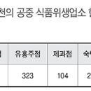 순천 식당가 경기침체에 ‘직격탄’ - 최근 1년간 폐업한 곳 218개, 카페 폐업도 83개로 그 뒤 이어 - 이미지