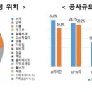 관계부처 합_건설현장 추락사고, 매년 10% 이상 단계적 감축 추진한다 이미지