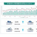 22.3분기 건설공사 계약액 74.3조 원… 전년 동기대비 14.0%↑ 이미지