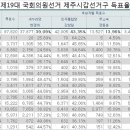 19대 국회의원 지수도 선거구 득표율 이미지