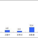 한나라 장동훈 급부상…강창일·현경대 지지율 오차범위 1·2위 이미지