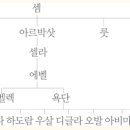 에베르의 온 자손, 펠렉과 욕탄 자손 (창세기 10장 21~25절) 이미지