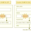 [Oracle PL-SQL예제] Exception 이란 이미지