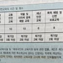 Re: 각론1 안전 150p 학교안전교육 실시 기준 등에 관한 고시 교육시간 이미지