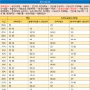 원일아파트 입구↔송우사거리 | 포천 광역버스 3003번 버스 시간표