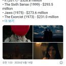 영화) ＜옵세션＞ 역대 공포영화 박스오피스 순위 TOP 10 등극 이미지