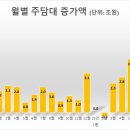 가계대출 사상 최대…한달간 주택담보대출 7조 증가 이미지