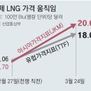 국제가격 63% 뛴 LNG, 카타르 ‘불가항력’ 선언에 불안 커져 이미지