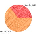 Re: 문제64. 타이타닉 성별에 대한 비율을 한눈에 확인하기 좋도록 원형 그래프를.. 이미지