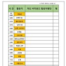 #2025년 12월 7일 122차 저도(용두산) 비치로드(경남 창원) 송년산행. 이미지