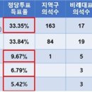 윤 대통령이 띄운 선거제 개혁, 이걸 아셔야 합니다 이미지