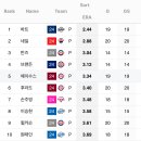 엘지 손주영 토종 선발 방어율 1위 등극(규정이닝 70퍼 기준) 이미지