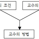 [뒷통수 치는 주제] 68. 처방적 교수이론의 특징 이미지