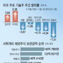 M7 호실적에도 주가 '미지근'…난도 높아지는 美 증시에 서학개미 '고심' 이미지