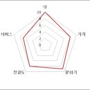 산미당칼국수