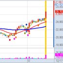12월 17일(금) 불스탁®검색기: 바이오스마트 급등, 율촌화학 이미지