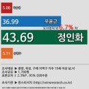 광양 정인화후보 43.69%로 오차범위 밖 1위 이미지