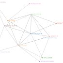 Re: 문제439.(오늘의 마지막 문제) 영화 기생충에 나오는 배우들의 관계도를 사회적 연결망 그래프로 ... 이미지