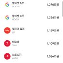 제이피테크 | 시가총액 높은 미국주식 순위 (시총 높은 미국 우량주)