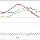 OECD 경기선행지수 반등 이미지