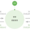 한국생활가이드북 - 의료급여제도 이미지