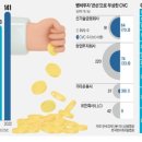 구글·보쉬·보잉도…&#39;글로벌 공룡들&#39; CVC로 기술 사냥