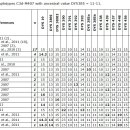 About C3d (M407) haplotype of the Teleut clan Choros 2012 이미지