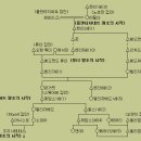 영국의 왕위계승의 원리 - 스튜어트 왕조 이미지