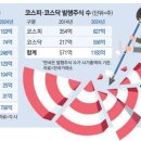 K증시 발목잡은 주식 수…10년간 2배 급증 이미지