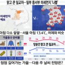 맑고 큰 일교차 ~~~ 일부 중서부 미세먼지 '나쁨' 이미지