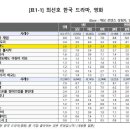 240402 문체부발표 해외한류 실태조사 킹더랜드 3위!! 이미지