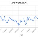 화학주, 에틸렌 스프레드 및 제품 스프레드. 이미지