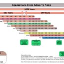 Geneses Chapter 5- Godly Family Line 이미지