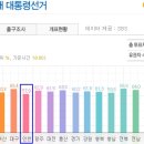 인천광역시 17대 대선 투표율 이미지