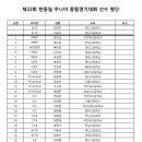 제22회 한중일 주니어 종합대회(18세이하 청소년대표) 선수명단 안내 이미지