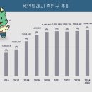 용인특례시 총인구 4월 1267명 증가 110만명선 코앞 이미지